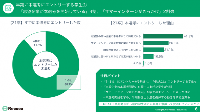 早期動き出し層 既に本選考を受けている21卒学生の特徴は 就活動向