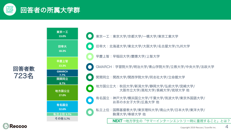 21卒地方学生 関東と地方を比較 浮かび上がる地方学生の就活事情の特徴とは