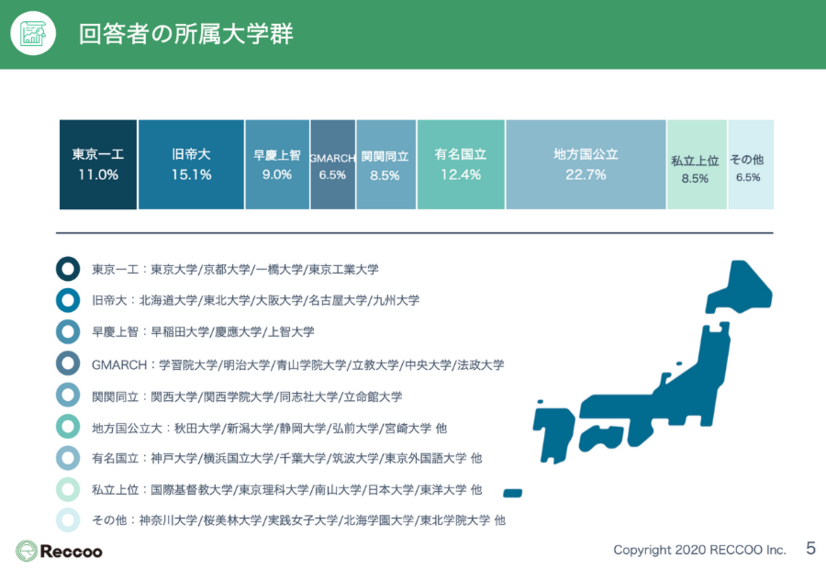 グラフでわかる 地方と関東学生の就活動向を徹底比較 21 22卒